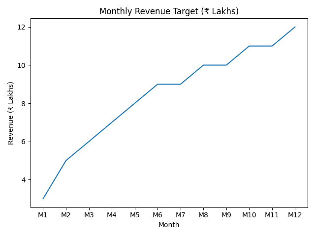 Revenue ramp chart