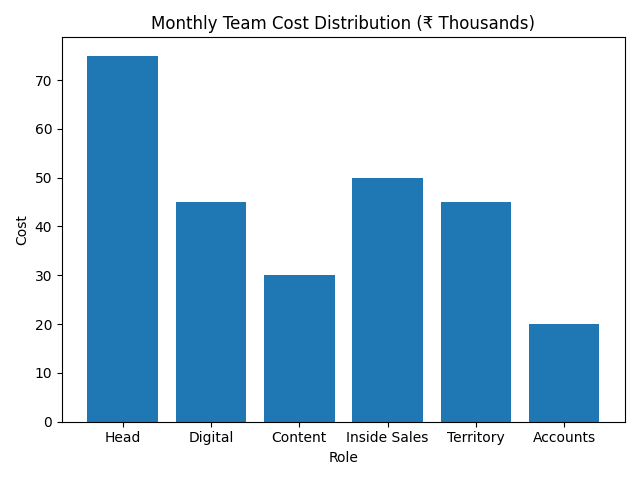 Team costs chart